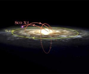 Path of Microquasar through the Milky Way Galaxy