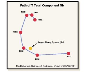 Path of T Tauri Component Sb