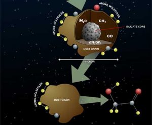 Infographic on complex molecule production in space