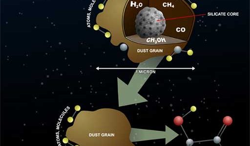 Infographic on complex molecule production in space