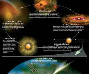 Graphic illustrating cosmic chemistry cycle