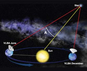 Graphic illustrating the parallax method