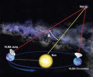 Graphic illustrating the parallax method