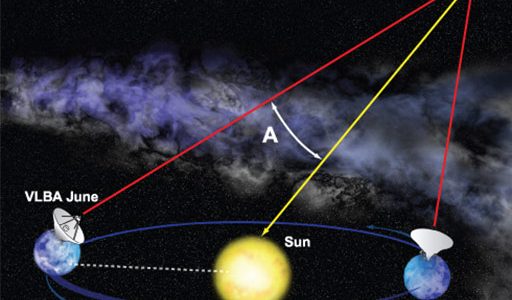 Graphic illustrating the parallax method