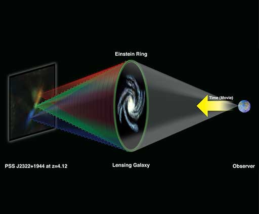 Graphic showing gravitational lensing