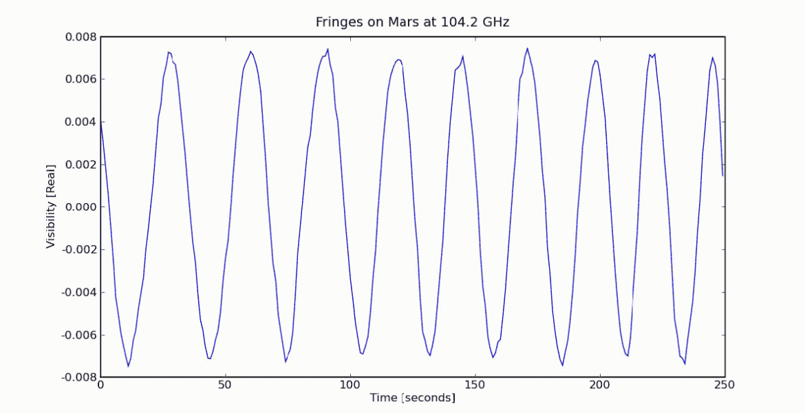 Plot of a single channel of the correlator output as a function of time