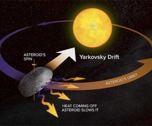 Graphic illustrating the Yarkovsky Effect