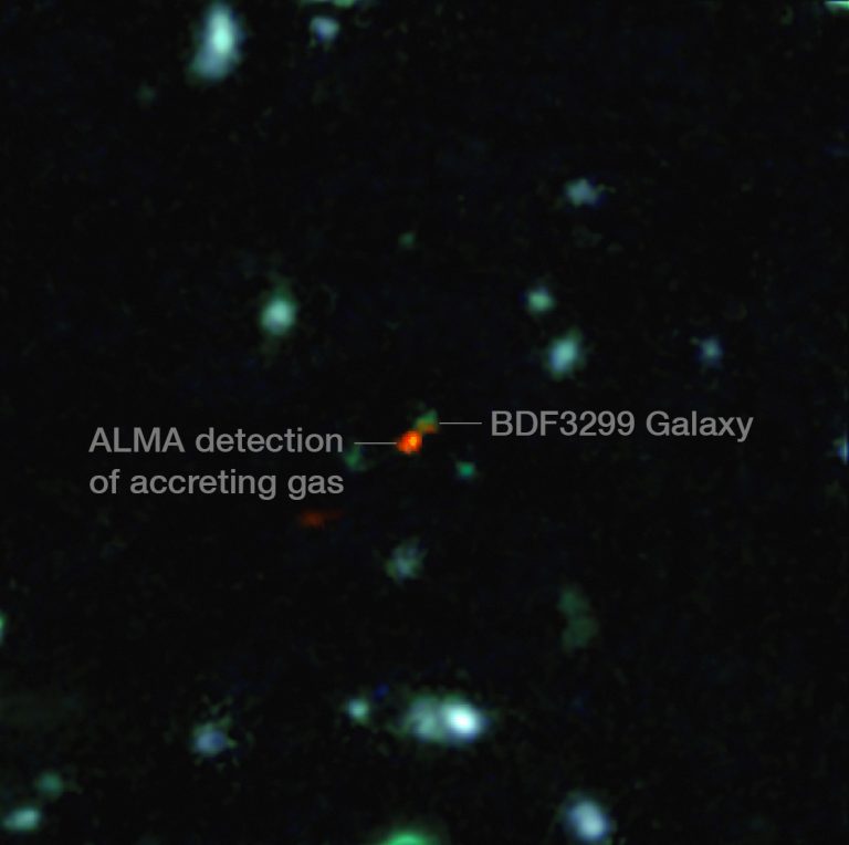 Labeled image showing distant galaxy BDF 3299 and a vast cloud of material, detected by ALMA, that is in the process of assembling the very young galaxy.