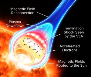 Graphic illustrating particle acceleration in a solar flare