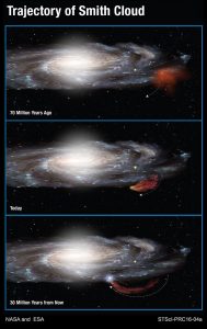 Graphic showing the trajectory of the Smith Cloud