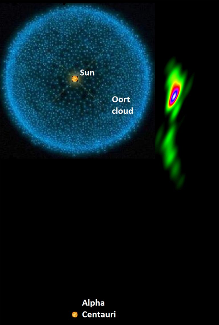 Graphic depicting the signal next to Oort Cloud