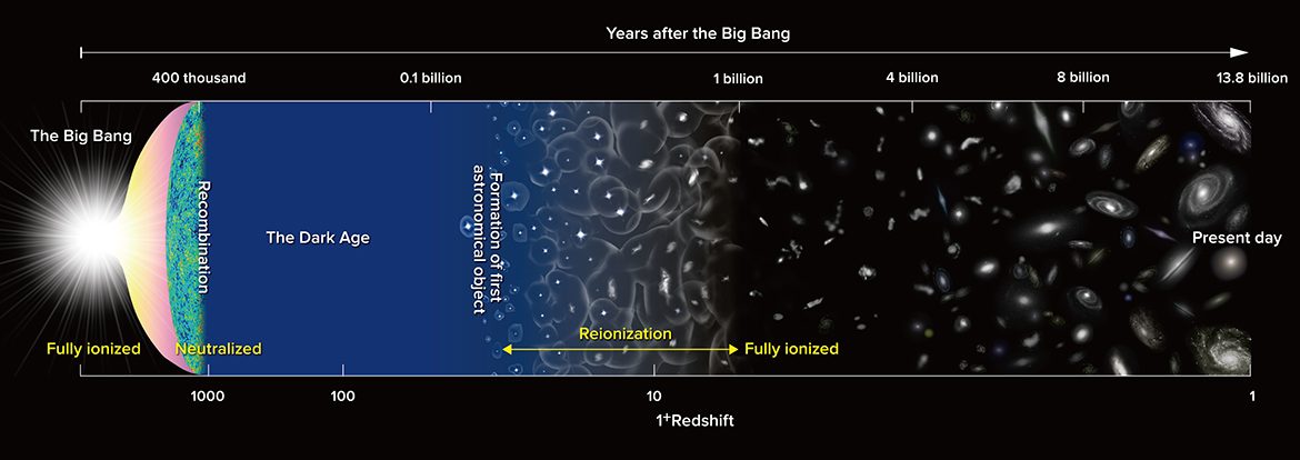 Timeline of major milestones in the evolution of the Universe since the Big Bang