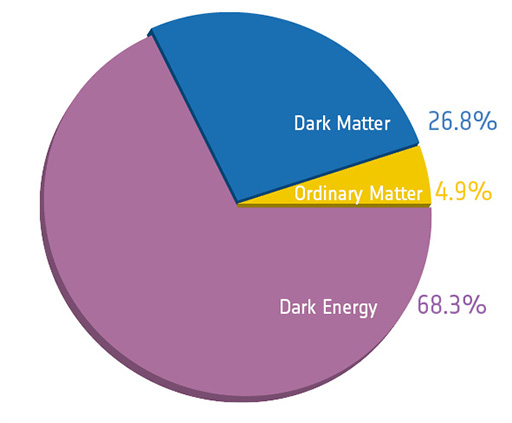 dark matter diagram