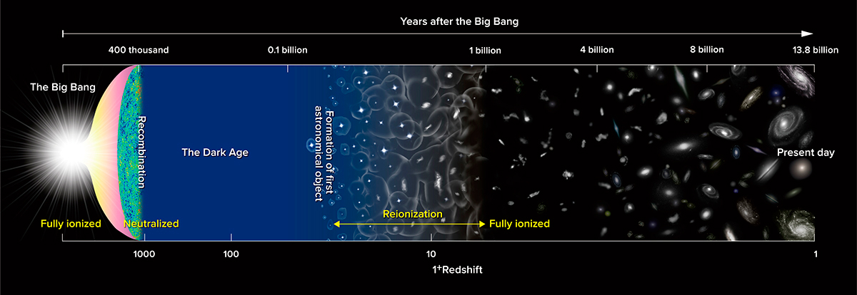 Diagram depicting the major milestones in the evolution of the Universe since the Big Bang