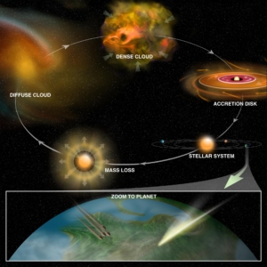 Illustration of the life cycle of massive stars.