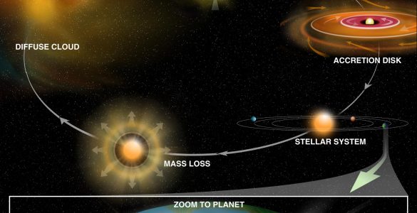 Illustration of the life cycle of massive stars.