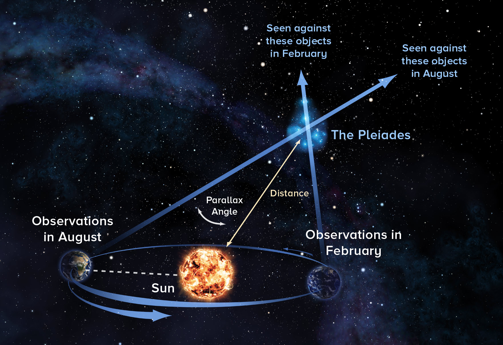 Diagram of the parallax technique, showing the Earth in different positions with respect to the sun at different times of years, and the subsequently different place on the sky that the Pleiades appears.