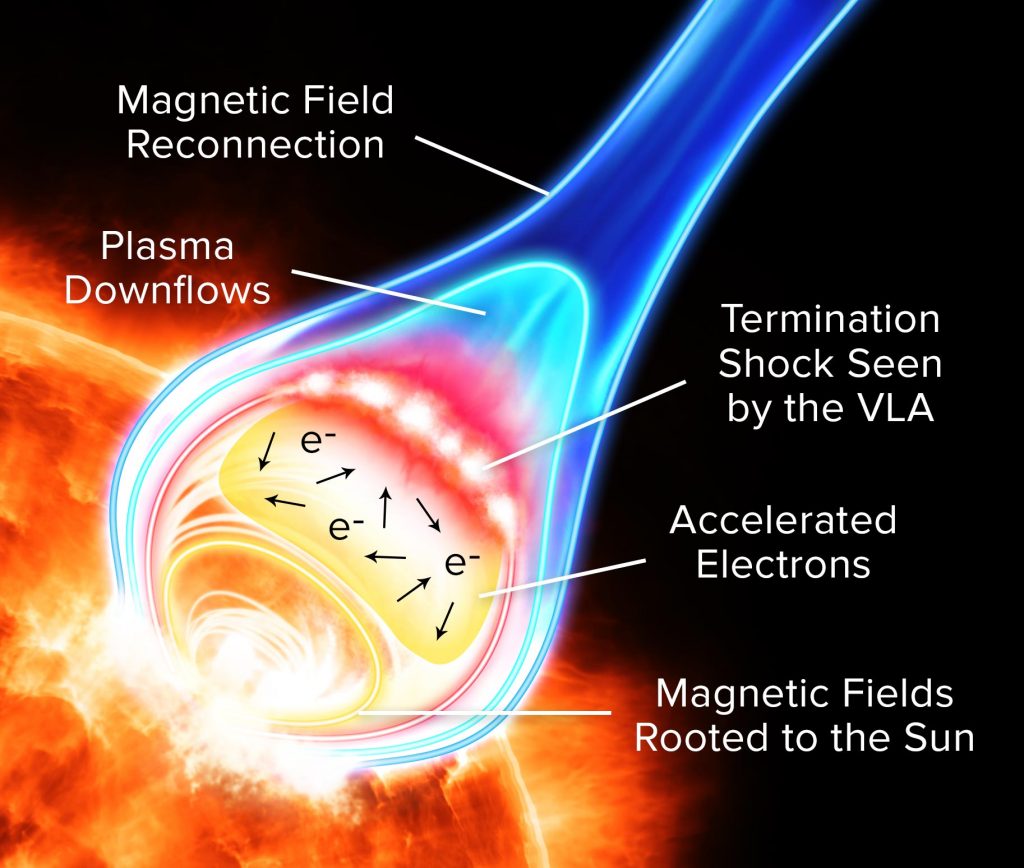 Artist's conception of particle acceleration in a solar flare.