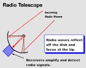 constant in de rij gaan staan Betreffende What are Radio Telescopes? – National Radio Astronomy Observatory