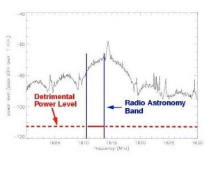 The black signal is from a satellite in orbit around the Earth. All satellite transmissions are supposed to be regulated by an international agreement to not spill over into the protected ranges used by radio telescopes. As you can see, this satellite was built to ignore those regulations.