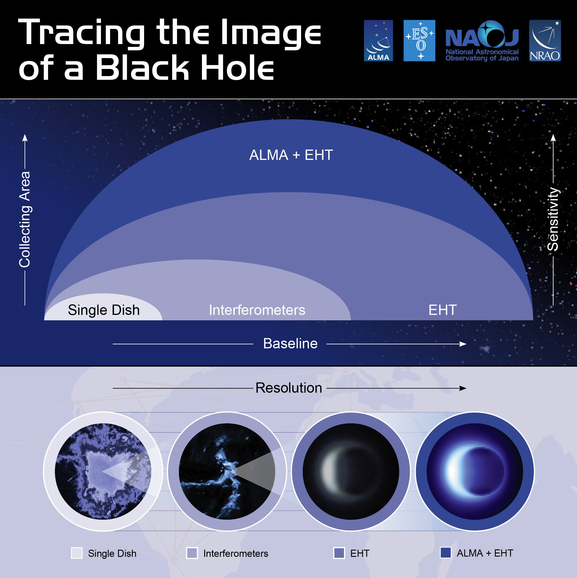 Tracing the Image of a Black Hole – EHT and ALMA