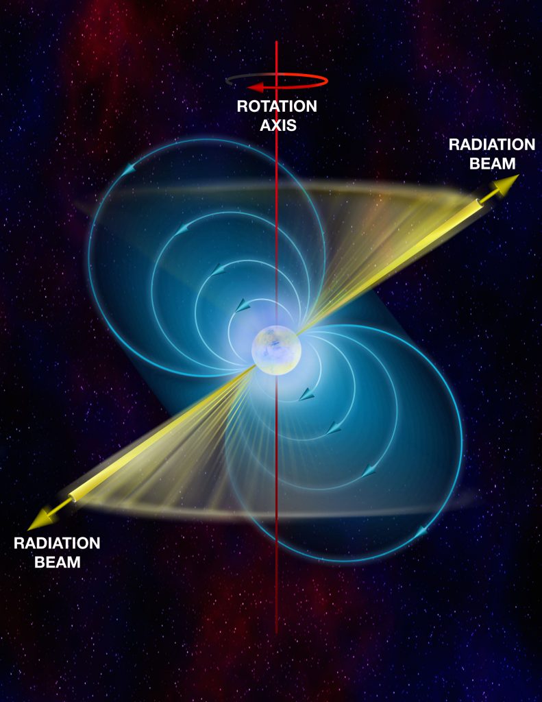 Diagram of pulsar, showing magnetic field lines and beams of radio waves