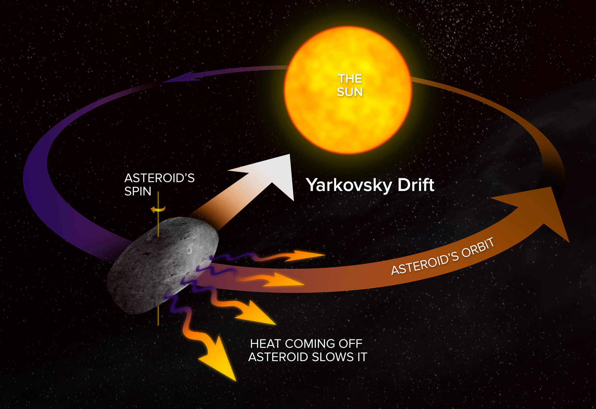Infographic of Yarkovsky Effect