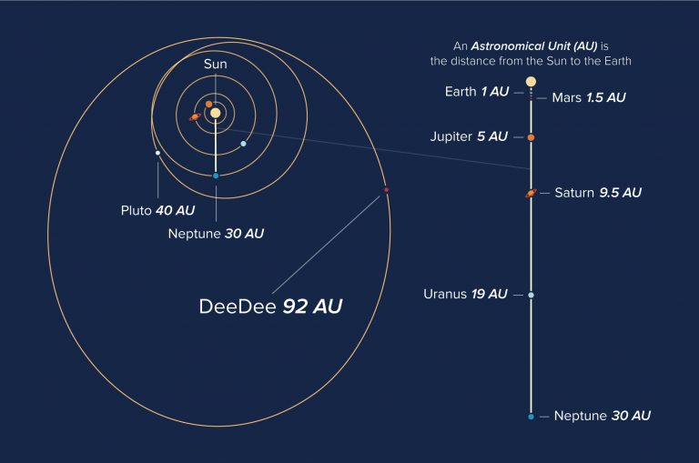 Orbits of objects in our solar system, showing the location of the planetary body 'DeeDee'.