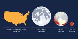 Size comparisons of objects in our solar system