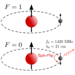 21-cm Hydrogen Line