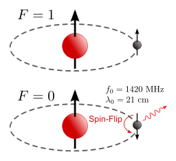21-cm Hydrogen Line