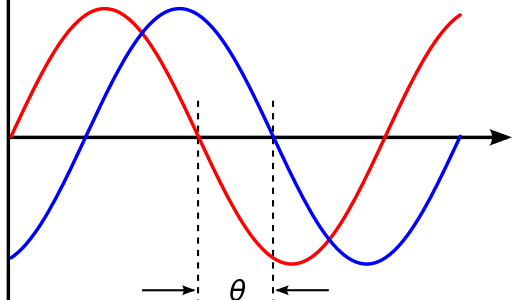 Phase