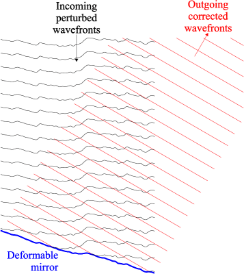 Adaptive optics