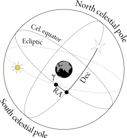 Celestial Equator