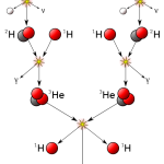 Nuclear fusion