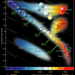 H-R Diagram (Hertzsprung-Russell Diagram)