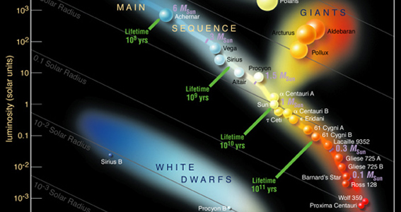 H-R Diagram (Hertzsprung-Russell Diagram)