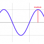 Amplitude