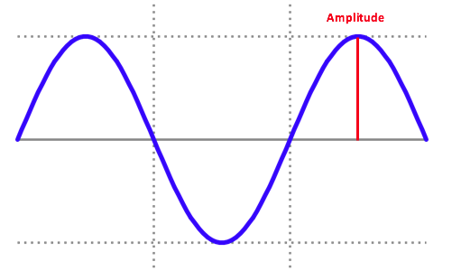 Amplitude