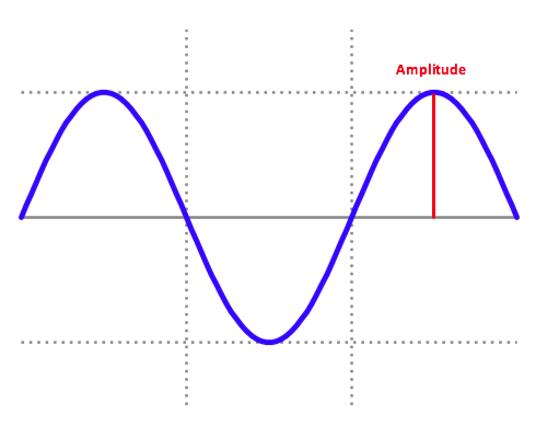 Amplitude