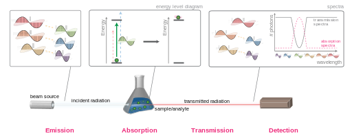 Spectroscopic