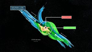 Graphic illustrating reservoirs of cold gas surrounding a starburst galaxy