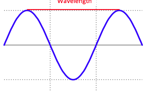 Wavelength