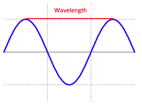 Wavelength