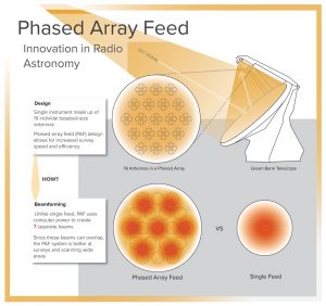 Infographic on the Phased Array Feed