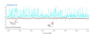 Chart comparing ALMA and Herschel spectral line detections