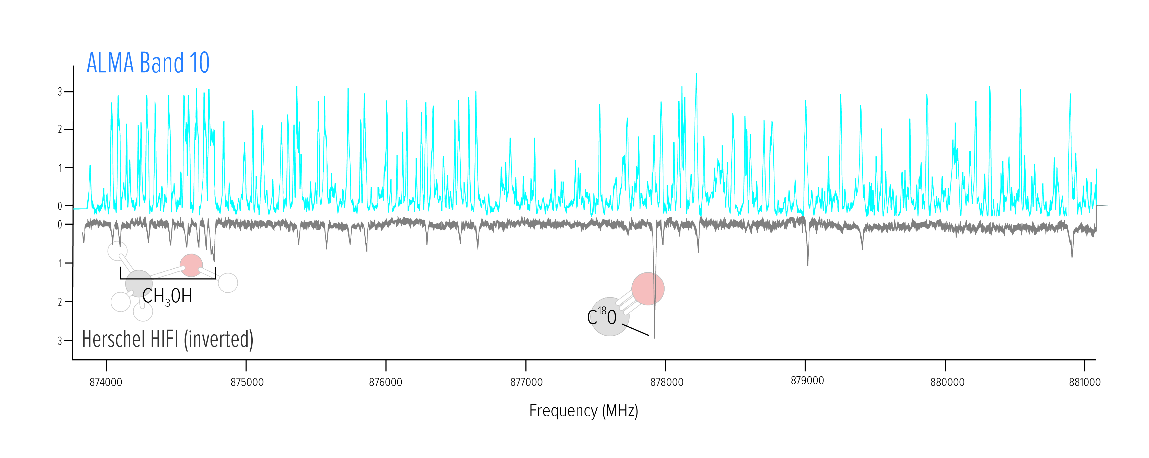 Spectral Line Chart