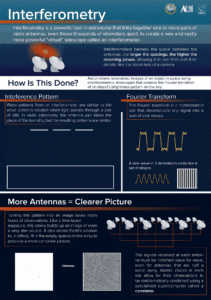 Infographic on interferometry