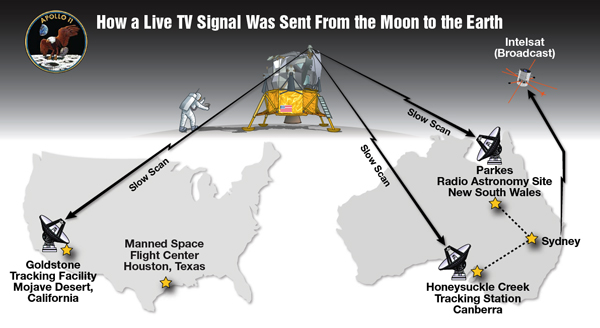 From The Moon To The Earth National Radio Astronomy Observatory