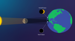 The sun, moon, and earth positions during a solar eclipse